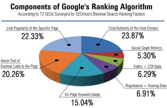What Are Google Ranking Factors?