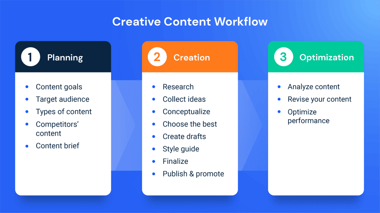 Develop a content creation process and workflow