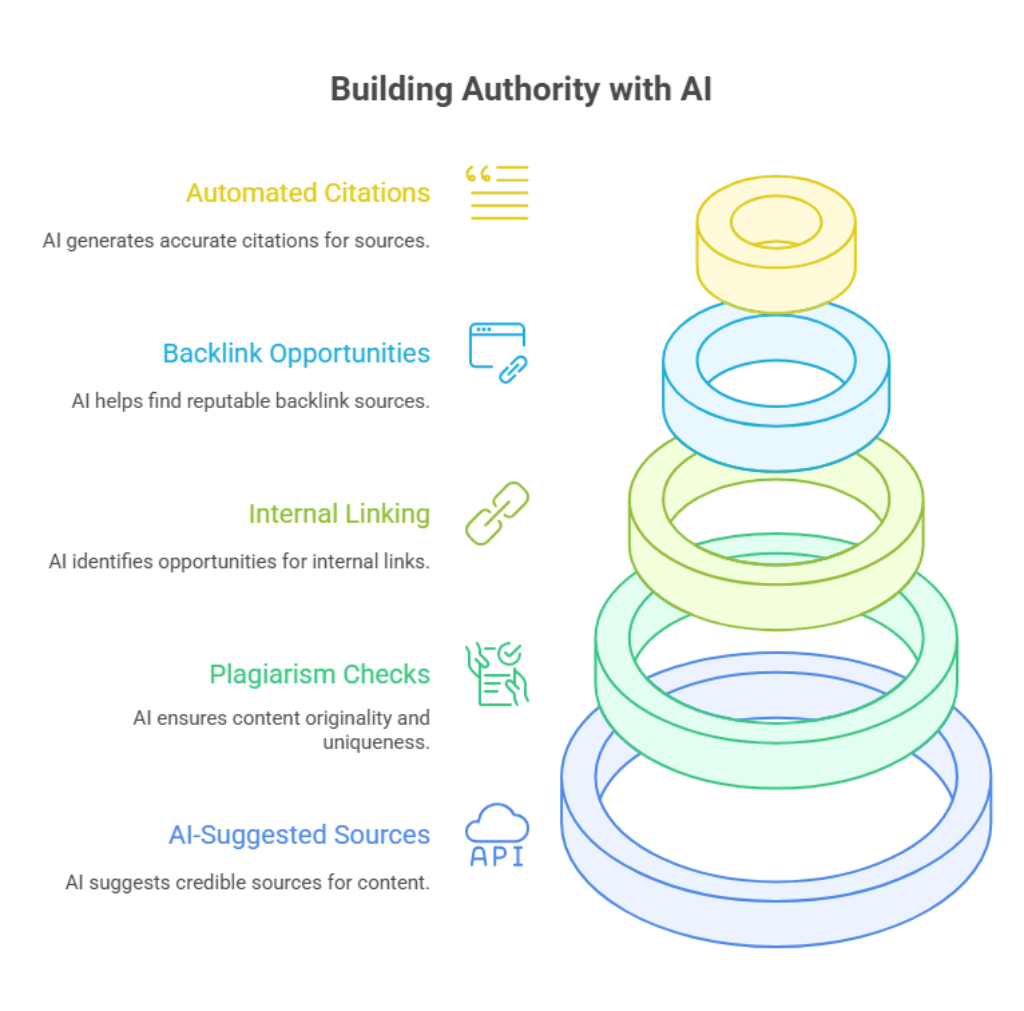 Demonstrating Authority Using AI