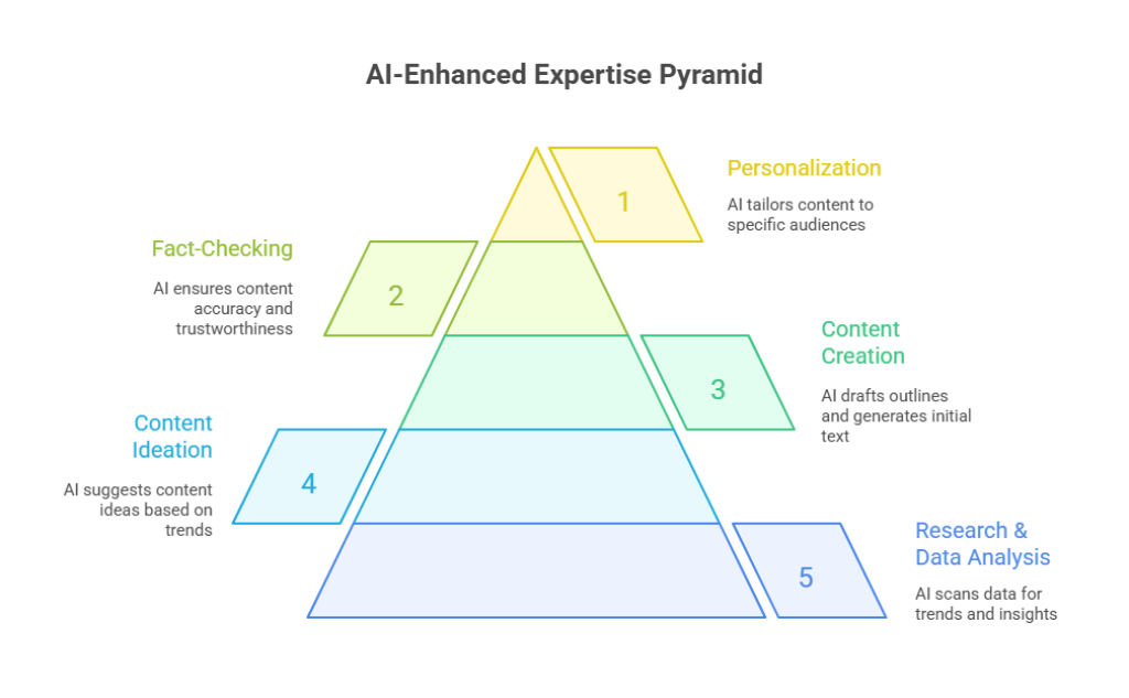 Demonstrating Expertise with AI
