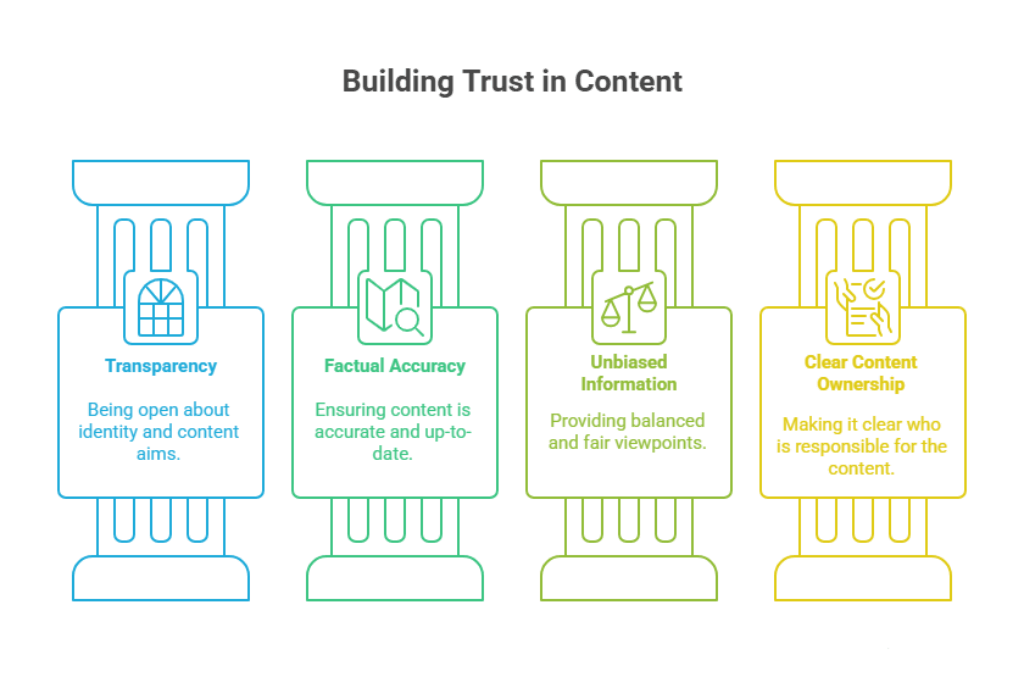 How to Demonstrate Trust with AI