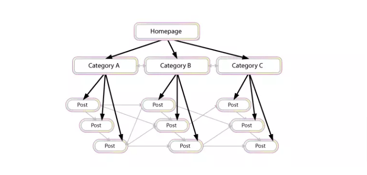 Internal Linking Structure