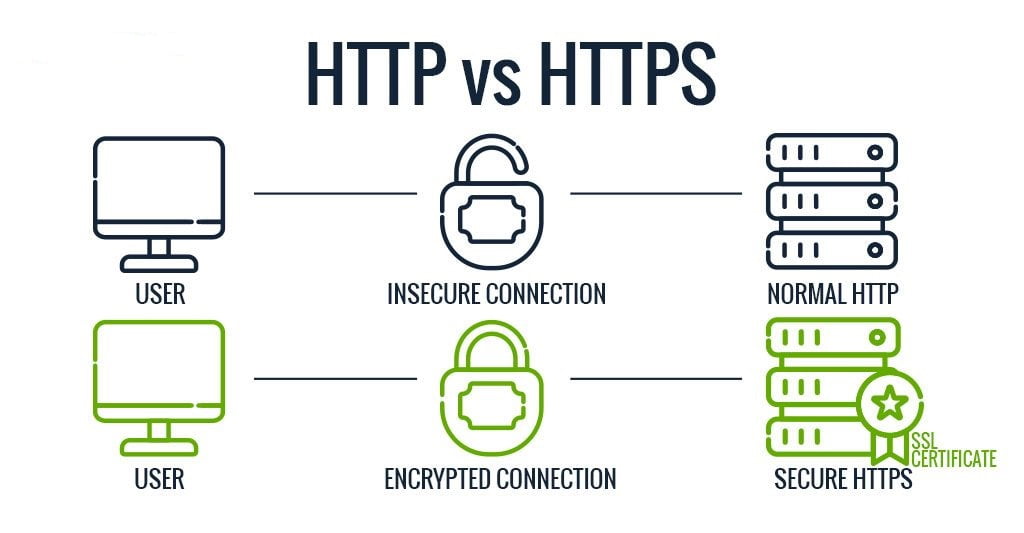 Secure Sockets Layer (SSL) Implementation