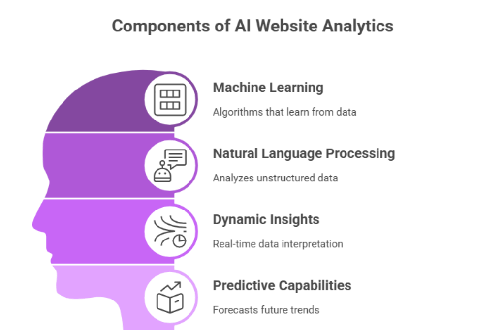 AI website analytics leverages advanced technologies like machine learning and natural language processing (NLP) to analyze and interpret website data.