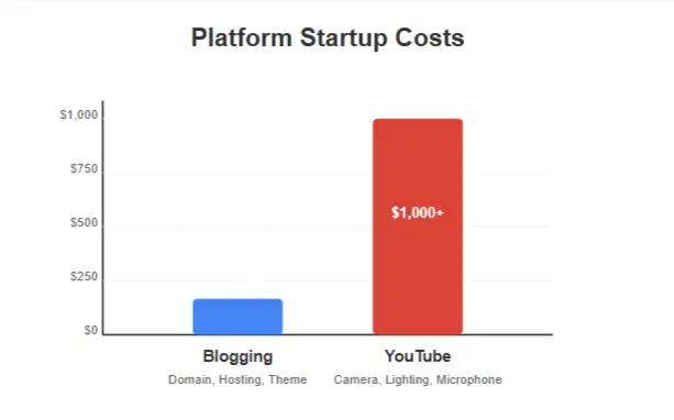 Blogging vs. YouTube for Affiliate Marketers: Which Is Better? 3 Blog Monetization and YouTube Monetization Compared