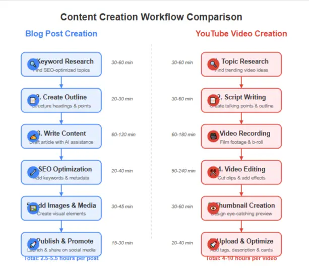 Blogging vs. YouTube for Affiliate Marketers: Which Is Better? 2 Blogging vs. Youtube Content Creation Workflow