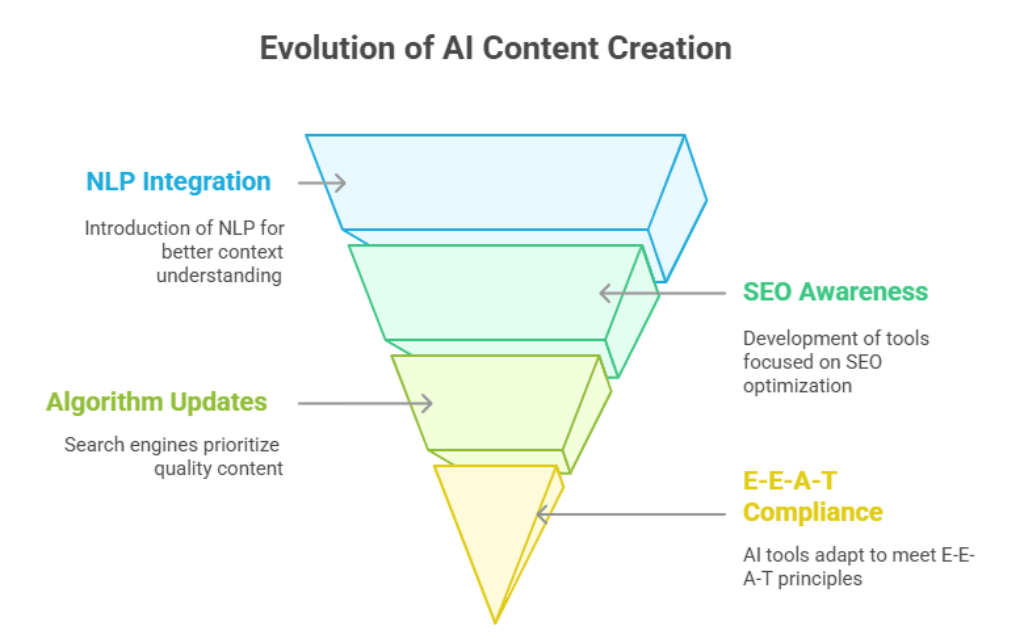 SEOWriting.ai Review – Is It the Best AI for Writing SEO Content in 2025? 1 The Evolution of AI Content Creation