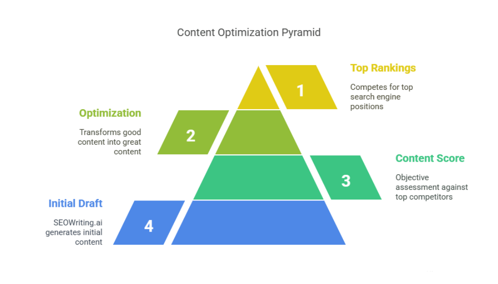Editing and Optimizing AI Generated Content
