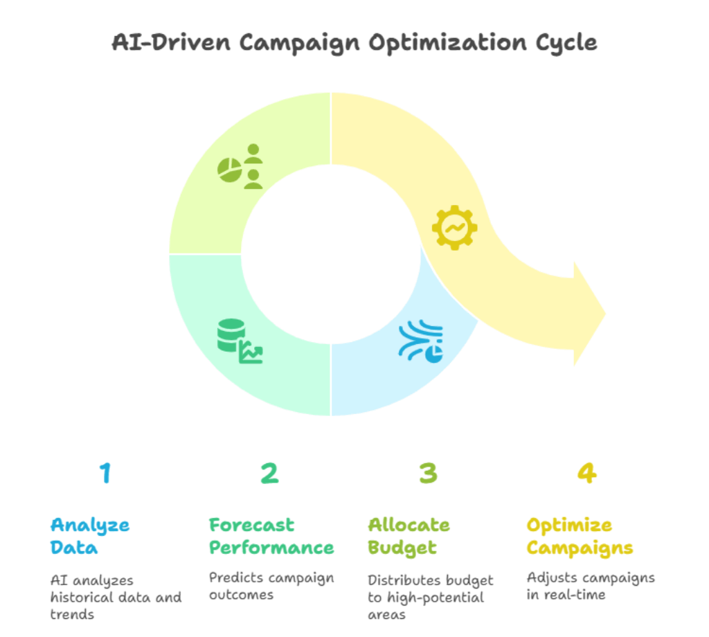 Performance Tracking & Real-Time Optimization