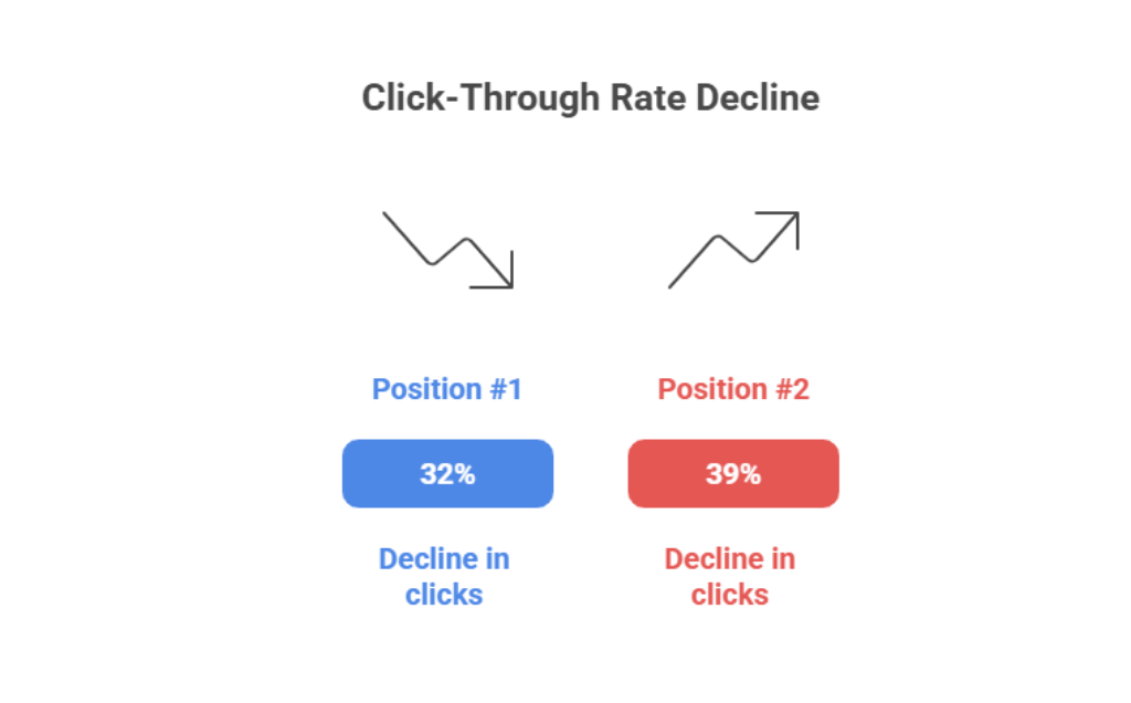 Traffic decline as a result of Google AI Overviews and AI Mode