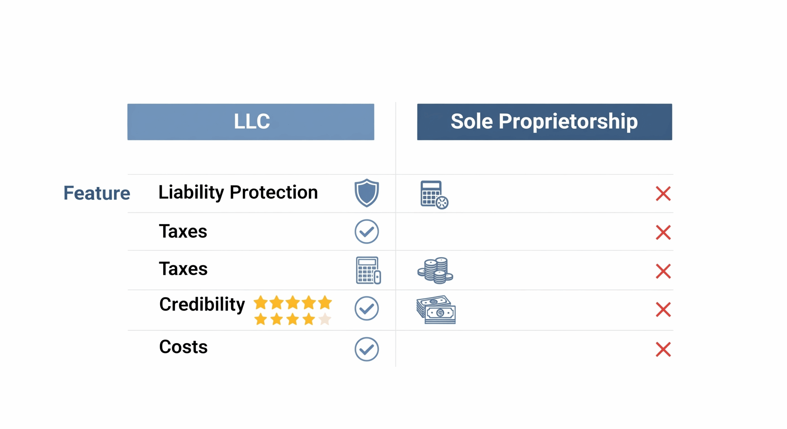 LLC vs Sole Proprietor Comparison Chart