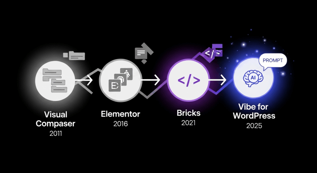  Timeline infographic showing the evolution of WordPress builders