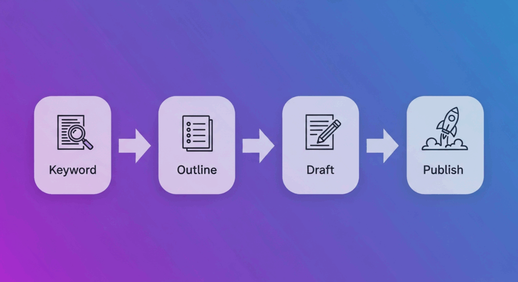 Illustration of a simple 4-step content creation workflow.