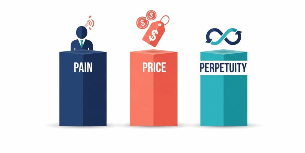 An infographic showing three pillars or columns labeled 'Pain,' 'Price,' and 'Perpetuity.' 