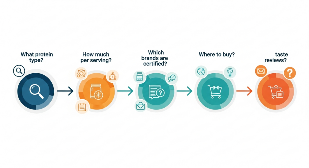 A horizontal journey map showing 5-6 stages of a buyer's decision process.