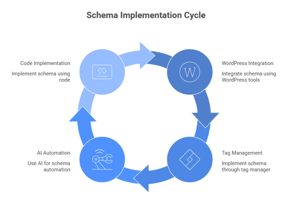 A circular illustration showing four distinct routes leading to the same destination