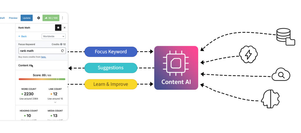 Is Rank Math SEO Still Relevant in the AI Search Era? 3 A graphic showing how Rank Math Content AI builds complete topical clusters.